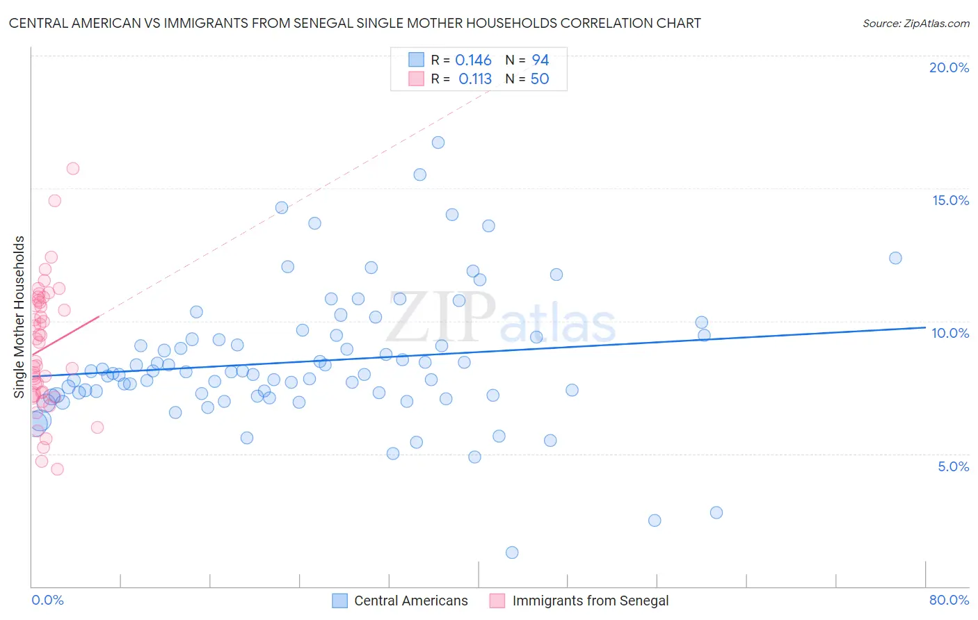 Central American vs Immigrants from Senegal Single Mother Households