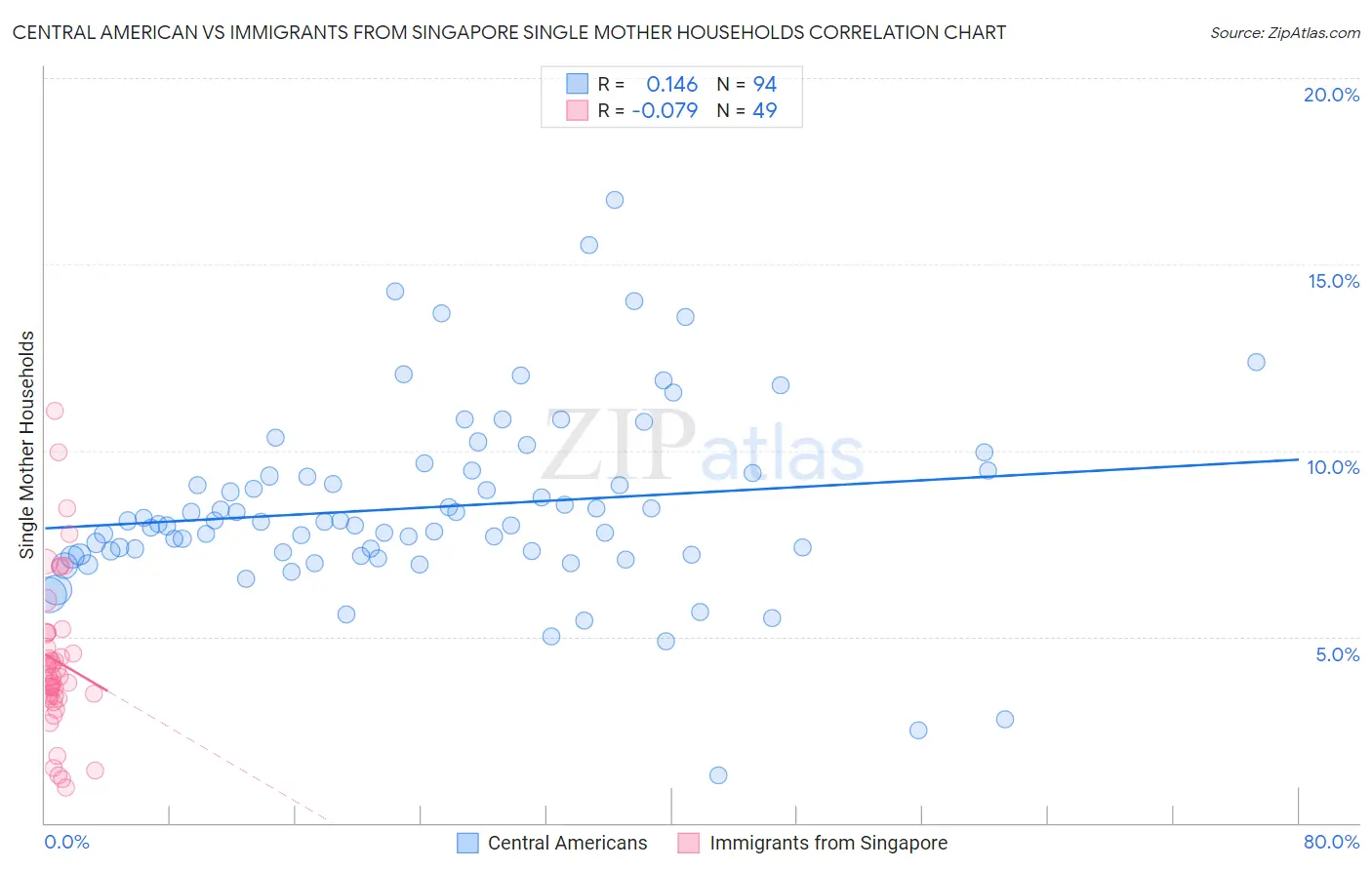 Central American vs Immigrants from Singapore Single Mother Households