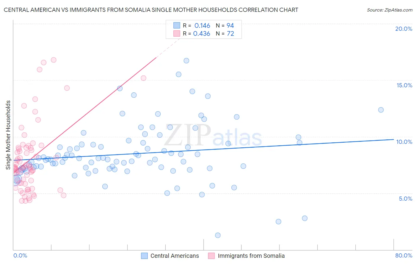 Central American vs Immigrants from Somalia Single Mother Households