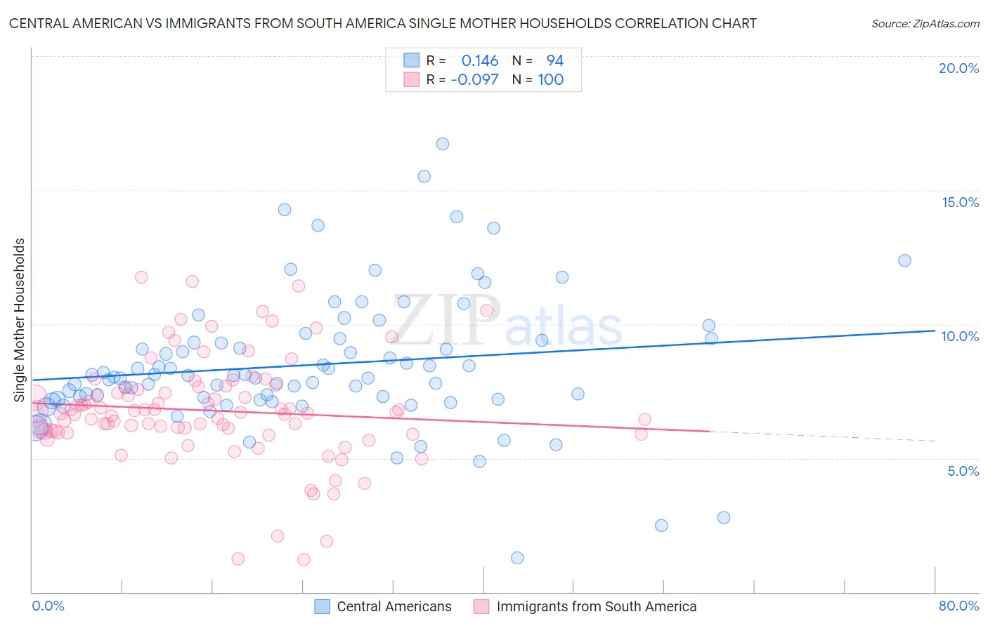 Central American vs Immigrants from South America Single Mother Households