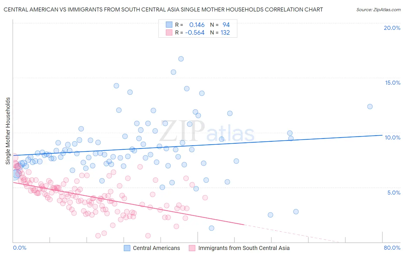 Central American vs Immigrants from South Central Asia Single Mother Households