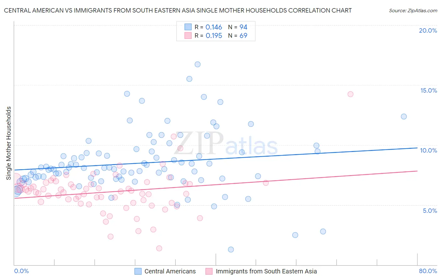Central American vs Immigrants from South Eastern Asia Single Mother Households