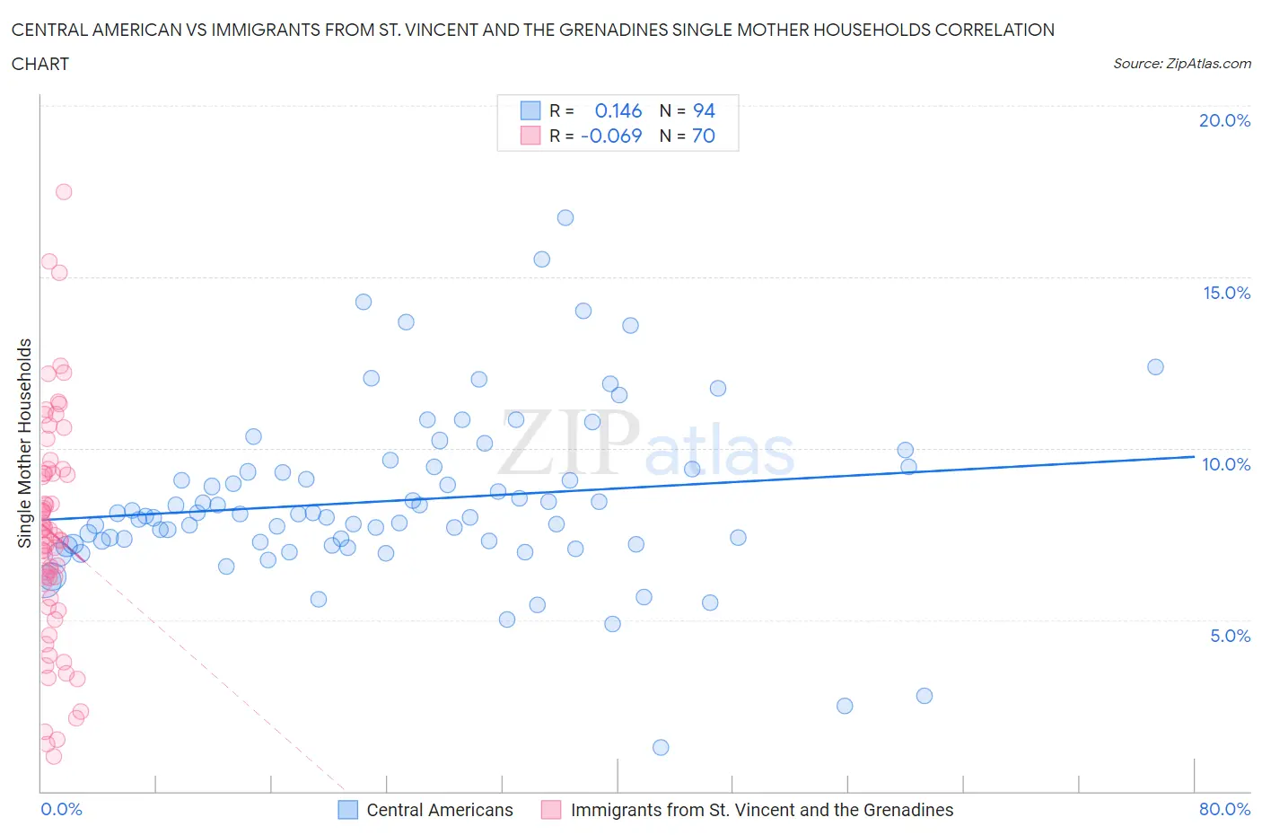 Central American vs Immigrants from St. Vincent and the Grenadines Single Mother Households