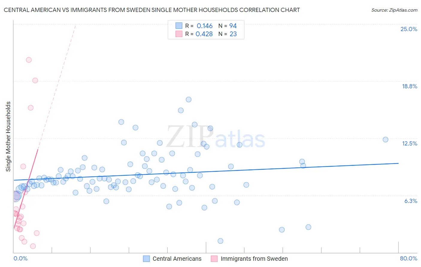 Central American vs Immigrants from Sweden Single Mother Households