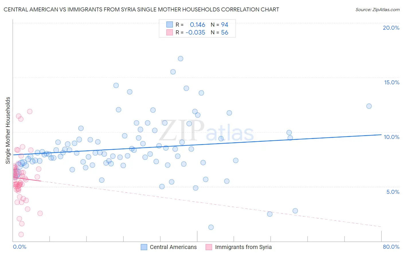 Central American vs Immigrants from Syria Single Mother Households