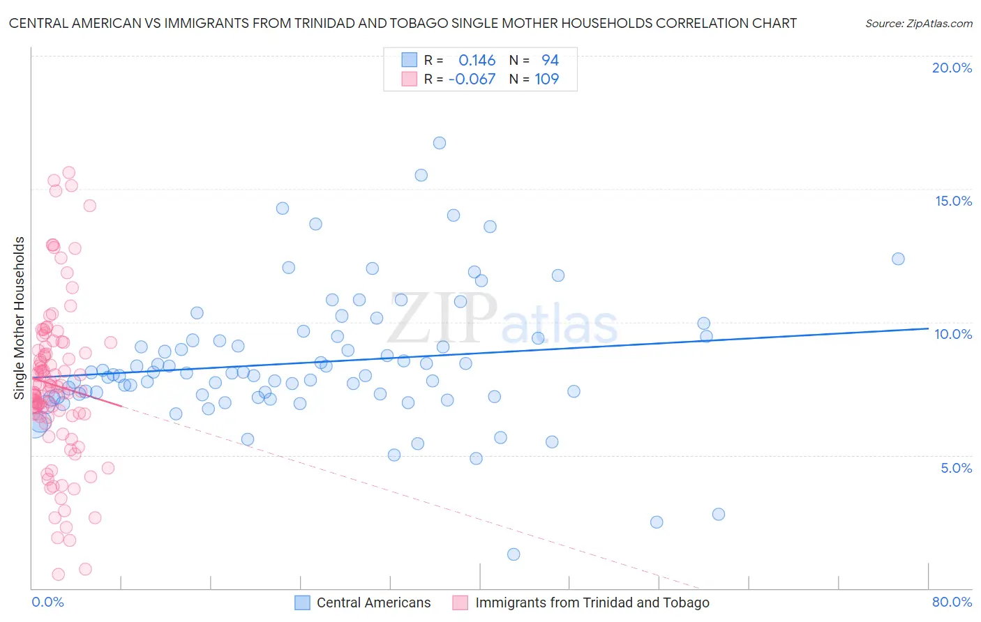 Central American vs Immigrants from Trinidad and Tobago Single Mother Households