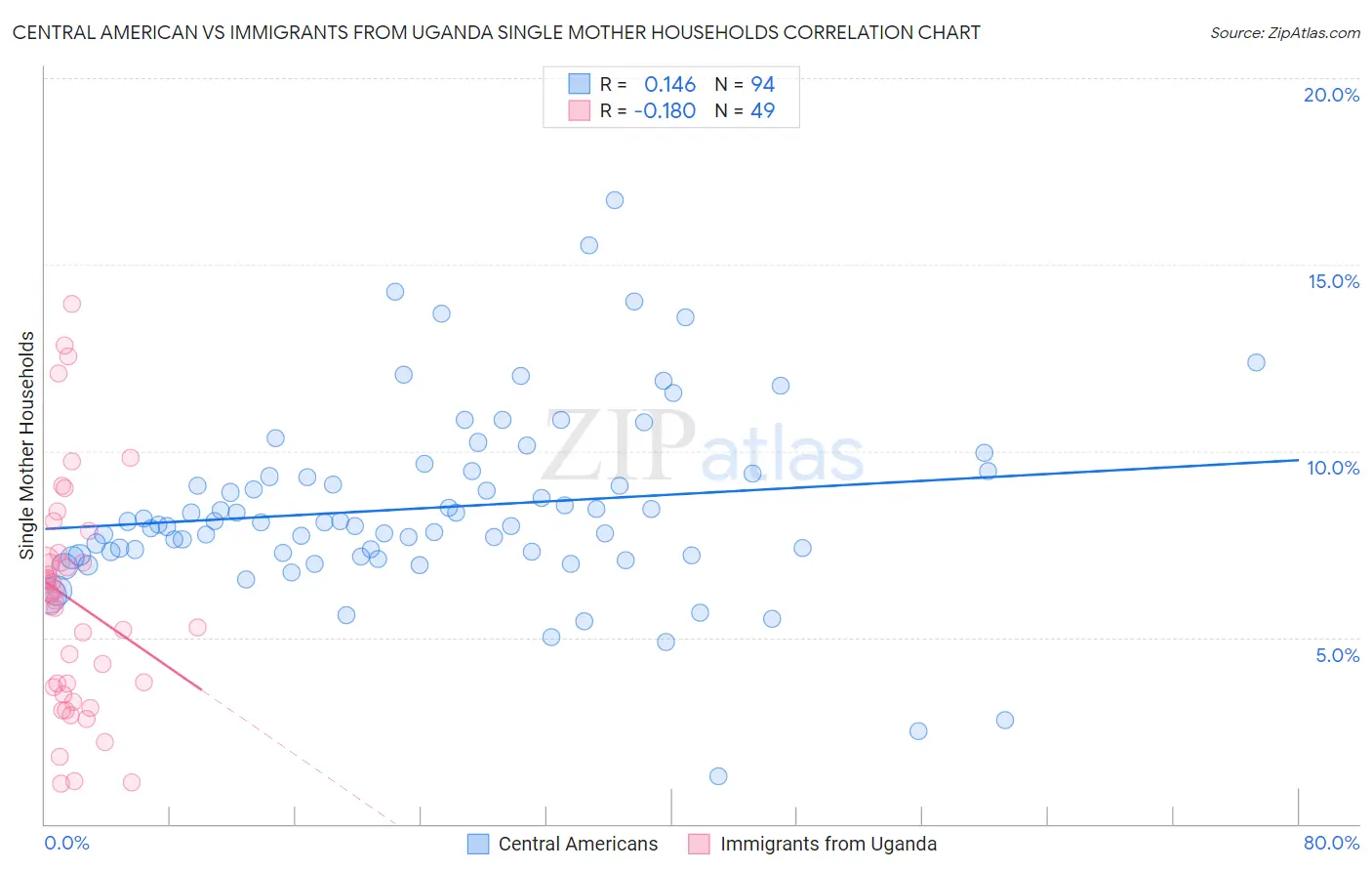 Central American vs Immigrants from Uganda Single Mother Households