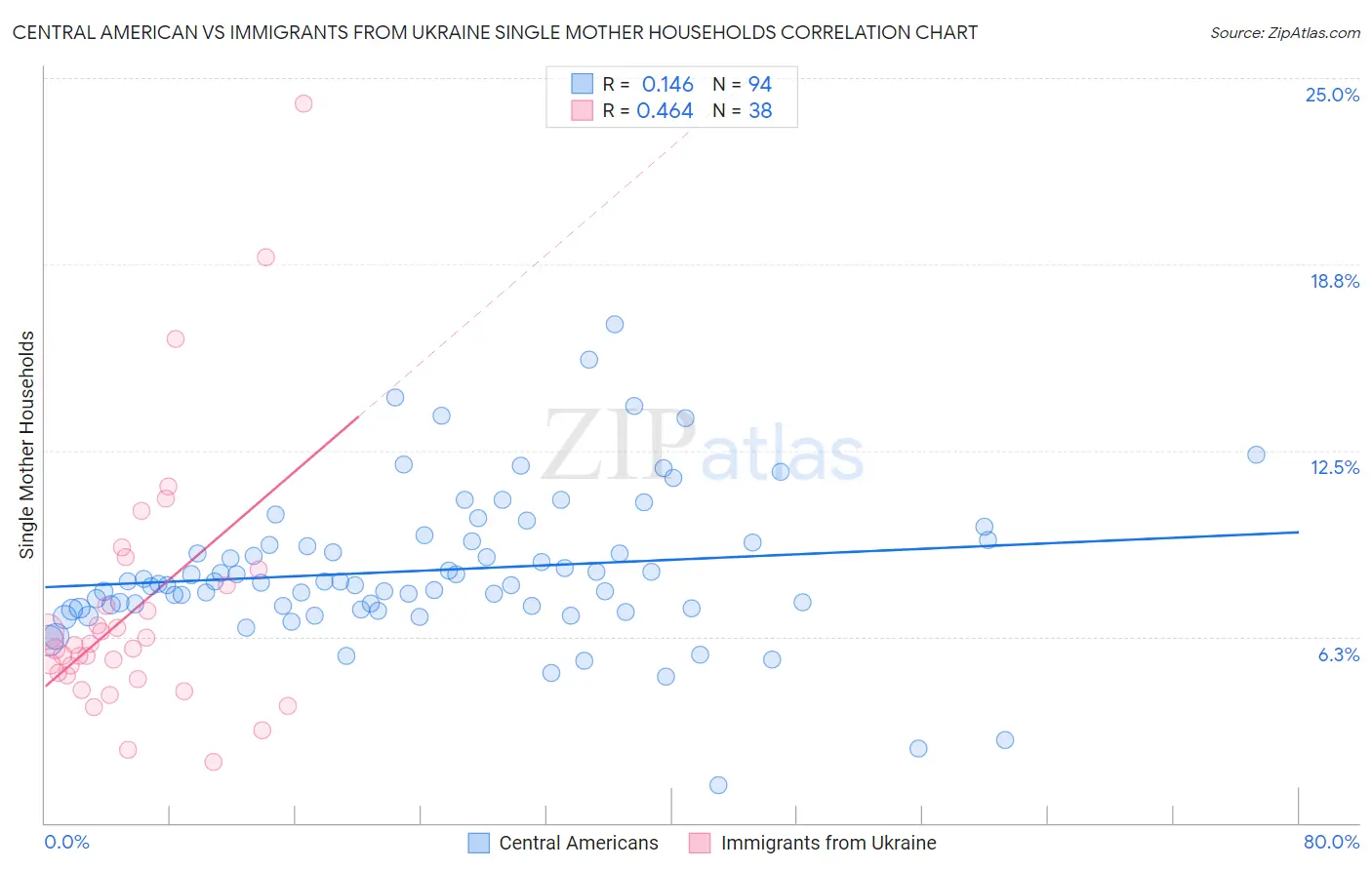 Central American vs Immigrants from Ukraine Single Mother Households