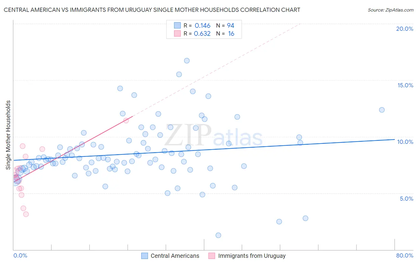 Central American vs Immigrants from Uruguay Single Mother Households