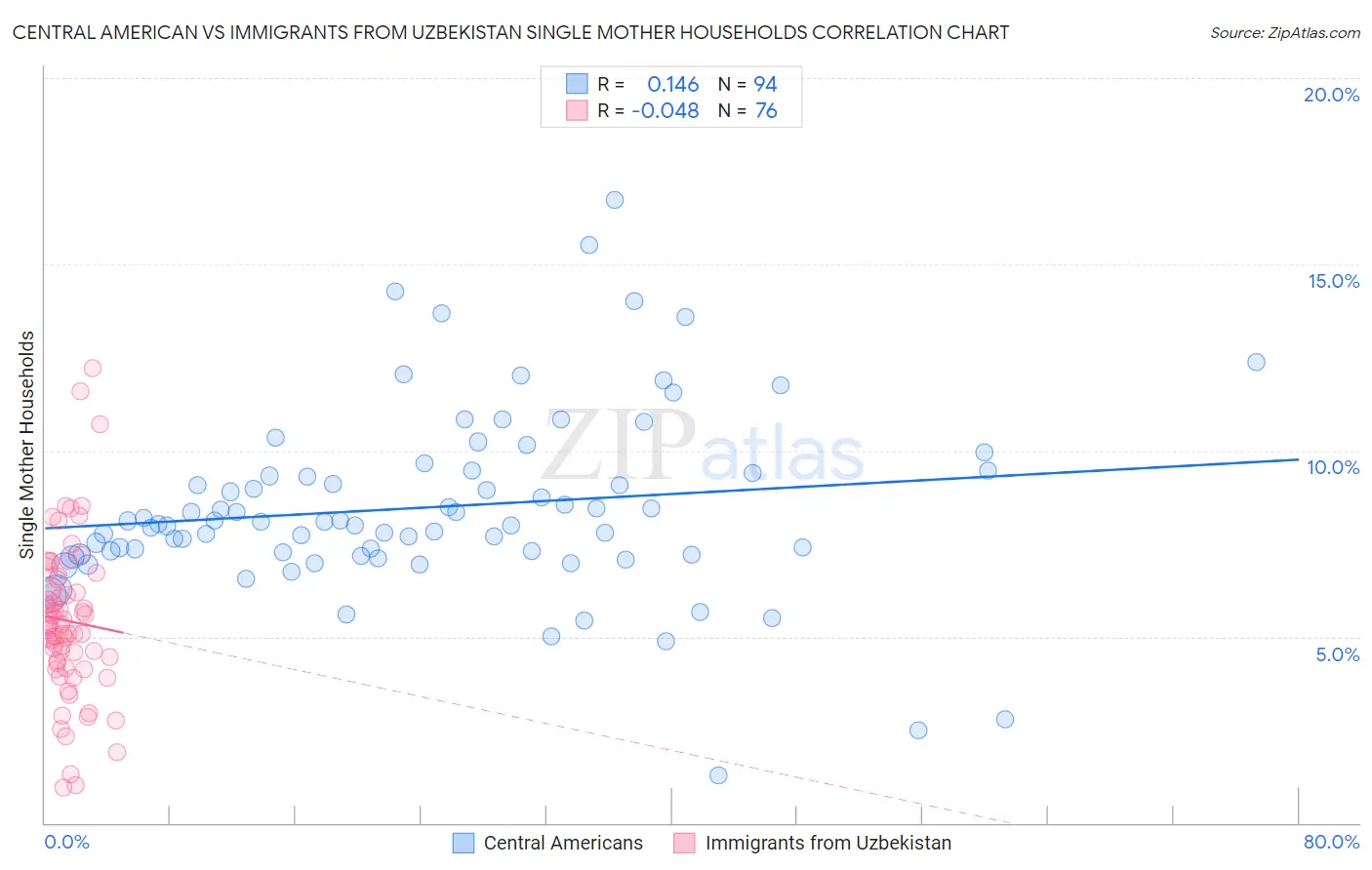 Central American vs Immigrants from Uzbekistan Single Mother Households