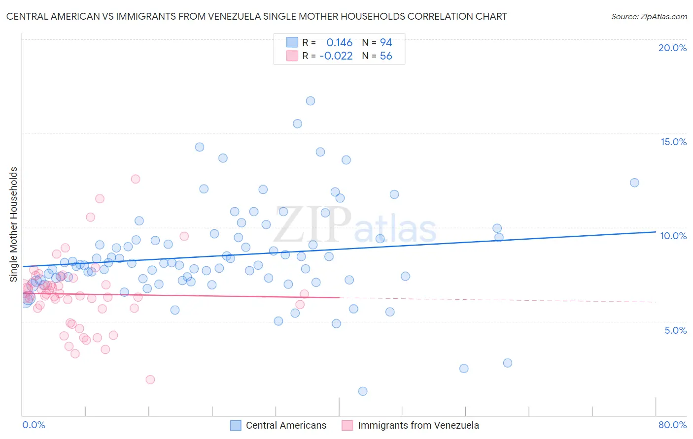 Central American vs Immigrants from Venezuela Single Mother Households