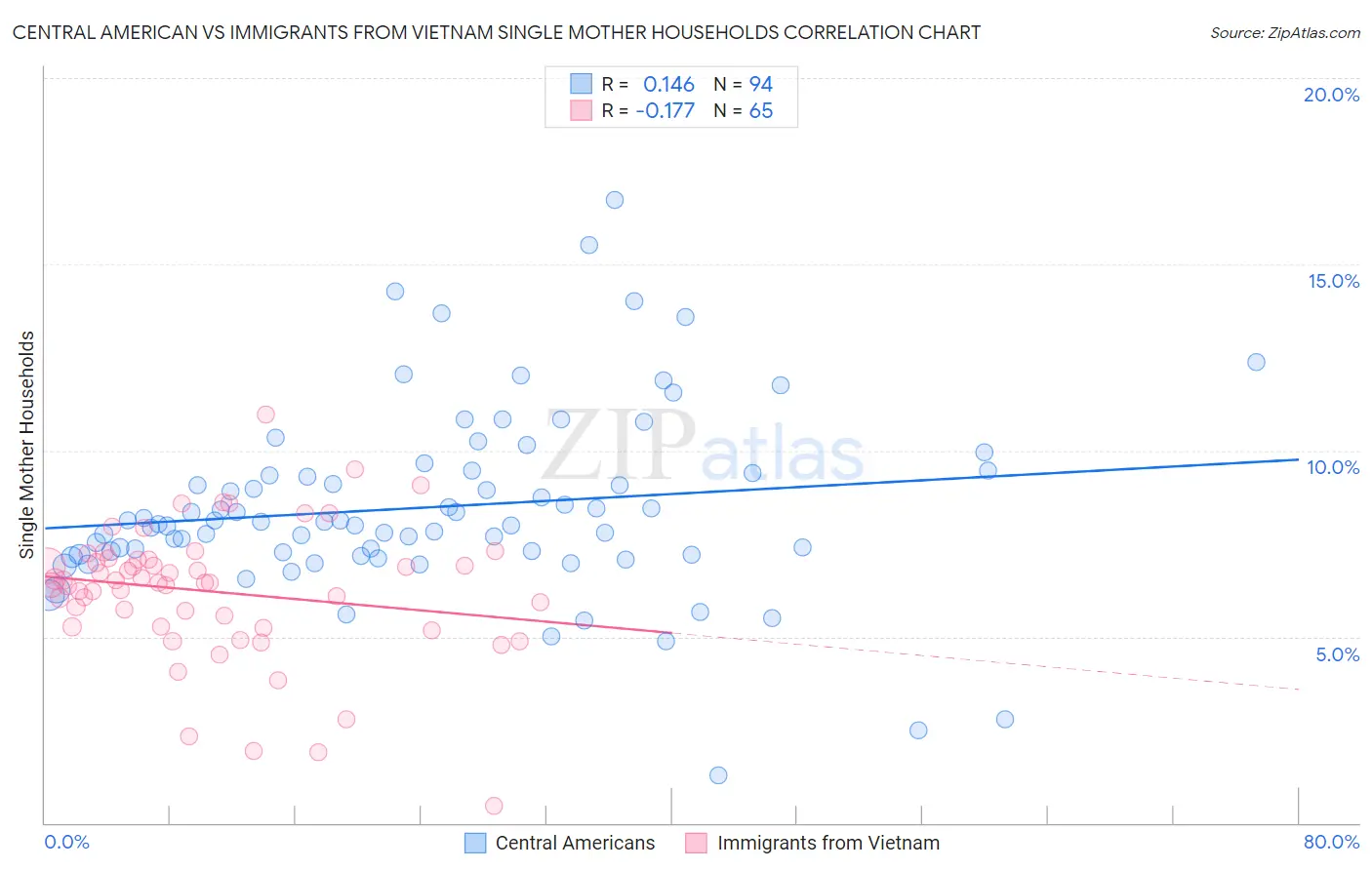 Central American vs Immigrants from Vietnam Single Mother Households