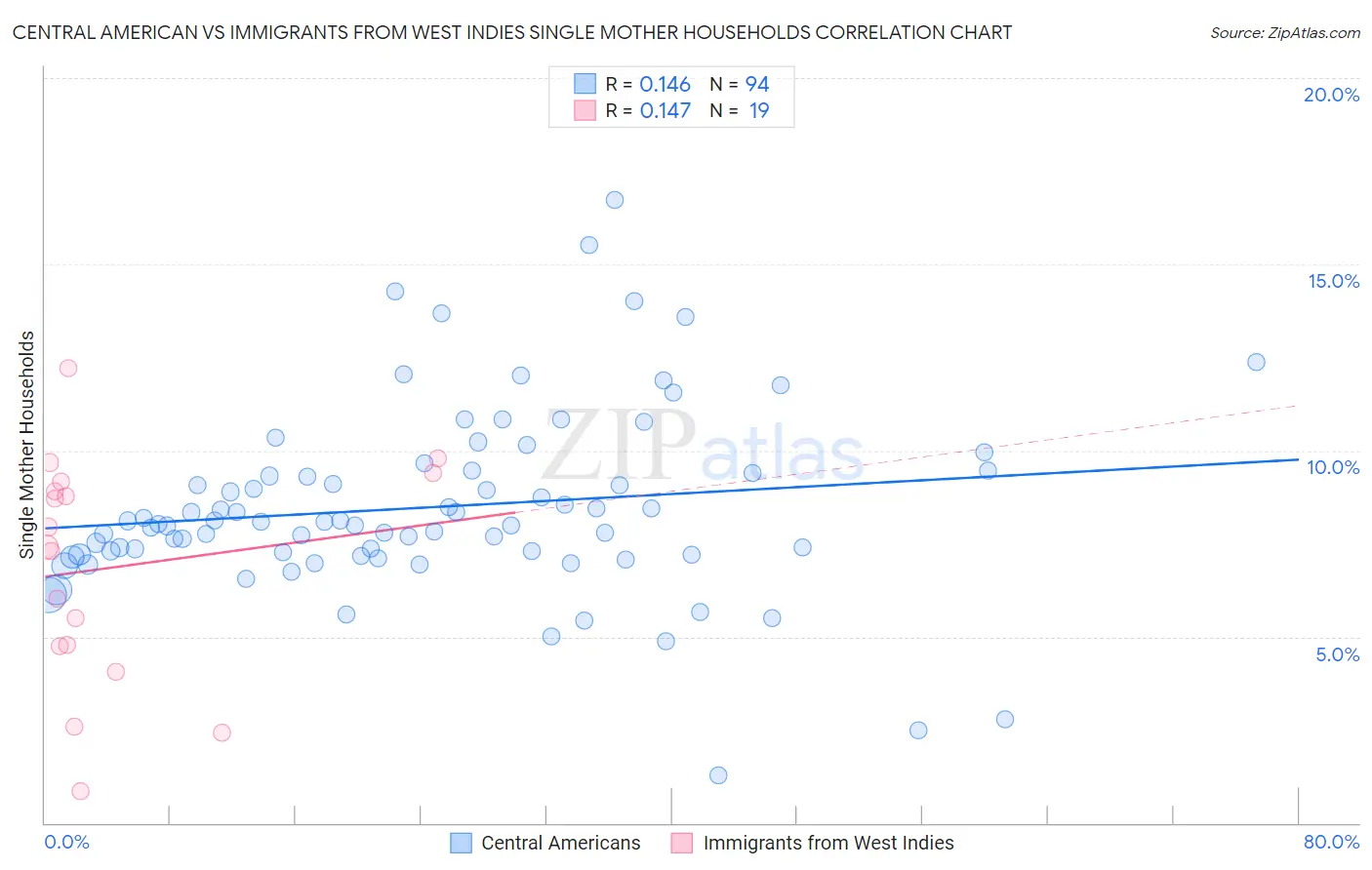 Central American vs Immigrants from West Indies Single Mother Households