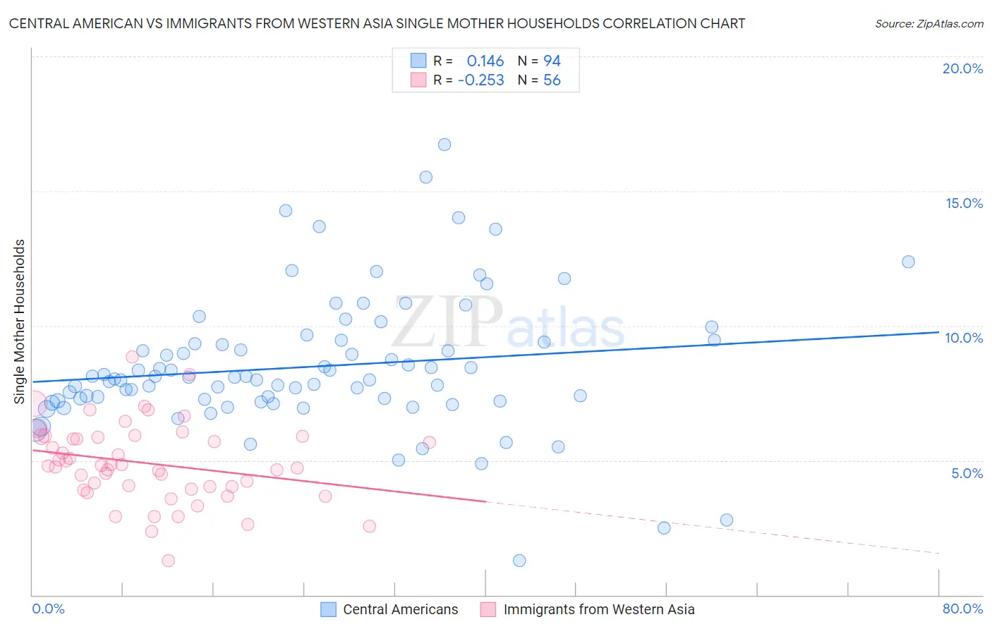 Central American vs Immigrants from Western Asia Single Mother Households