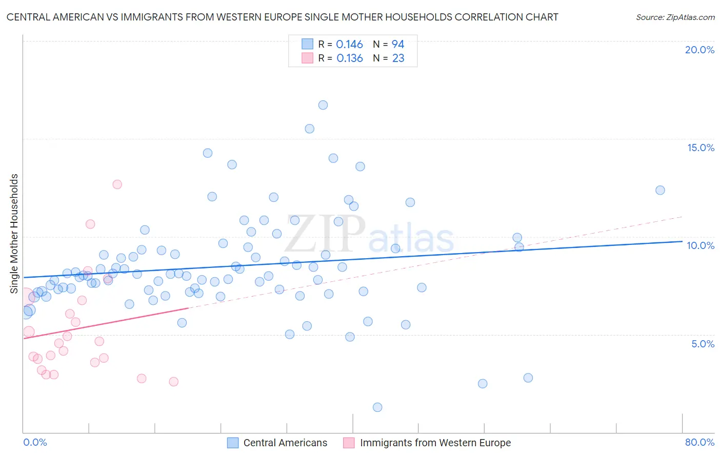 Central American vs Immigrants from Western Europe Single Mother Households