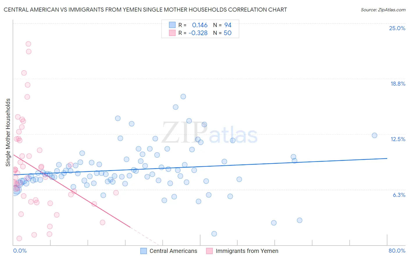 Central American vs Immigrants from Yemen Single Mother Households