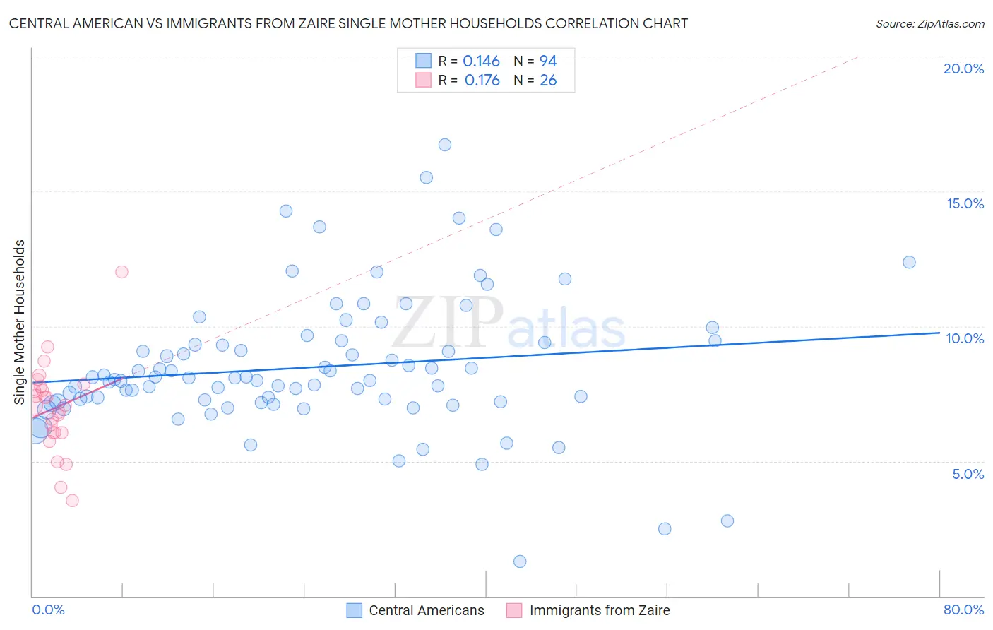 Central American vs Immigrants from Zaire Single Mother Households
