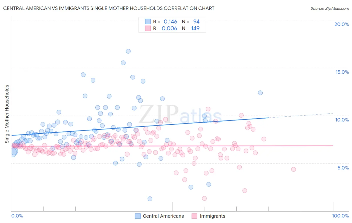 Central American vs Immigrants Single Mother Households