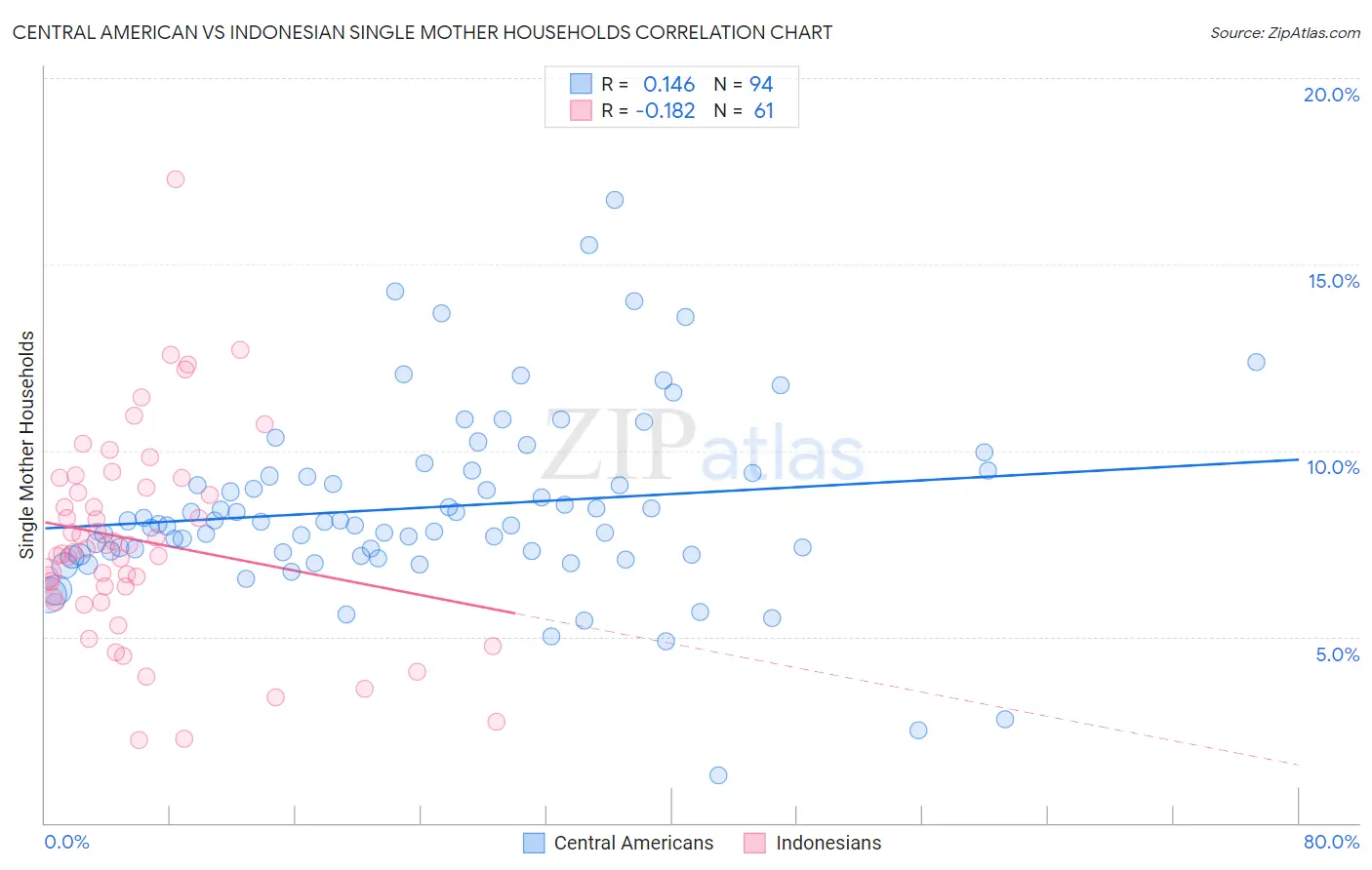 Central American vs Indonesian Single Mother Households