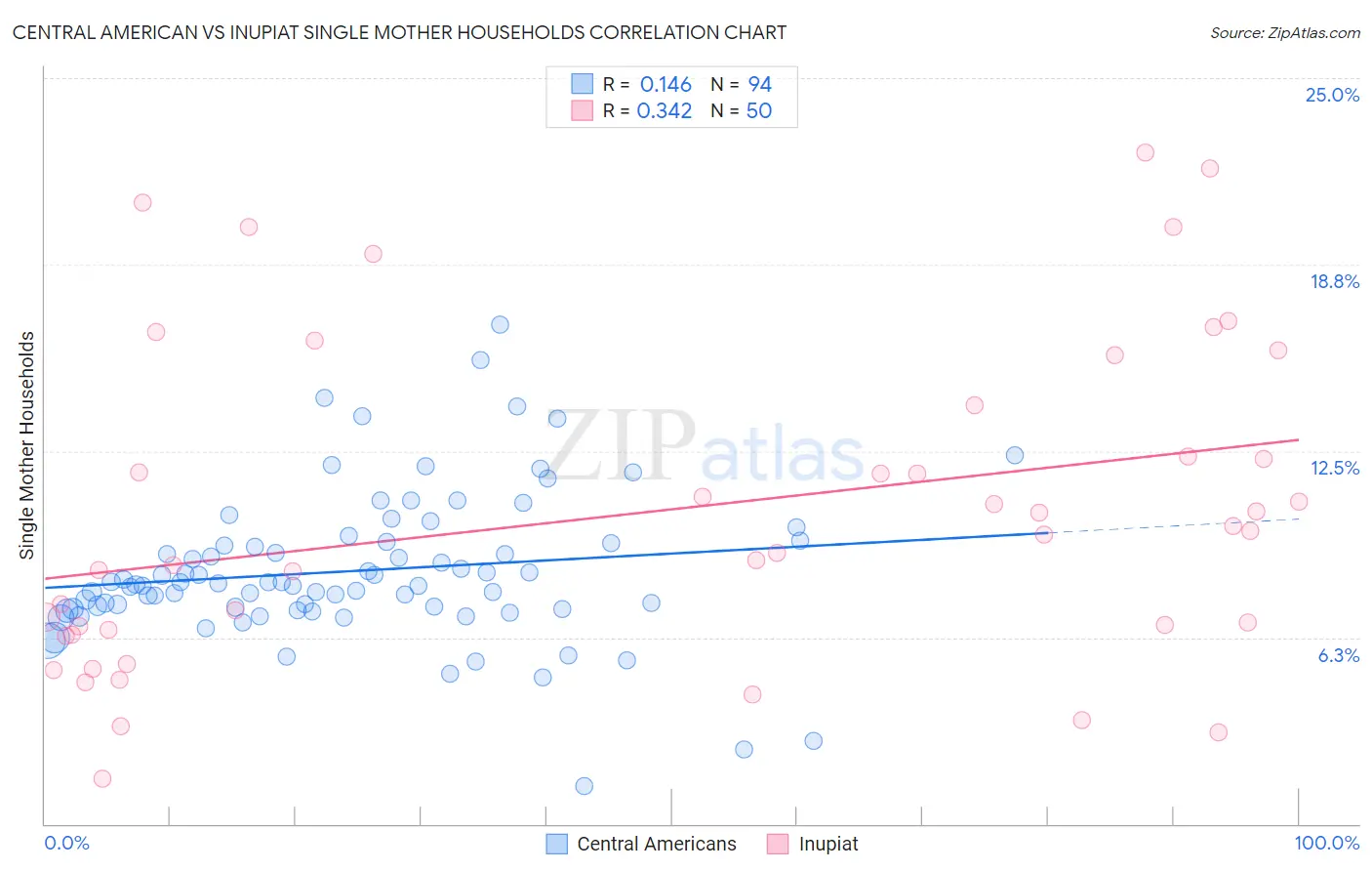 Central American vs Inupiat Single Mother Households