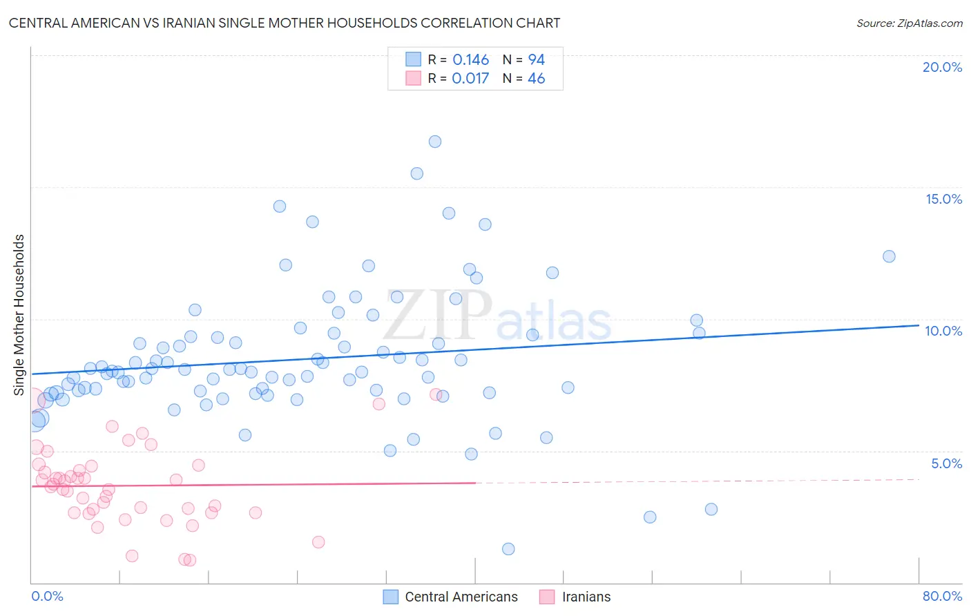 Central American vs Iranian Single Mother Households