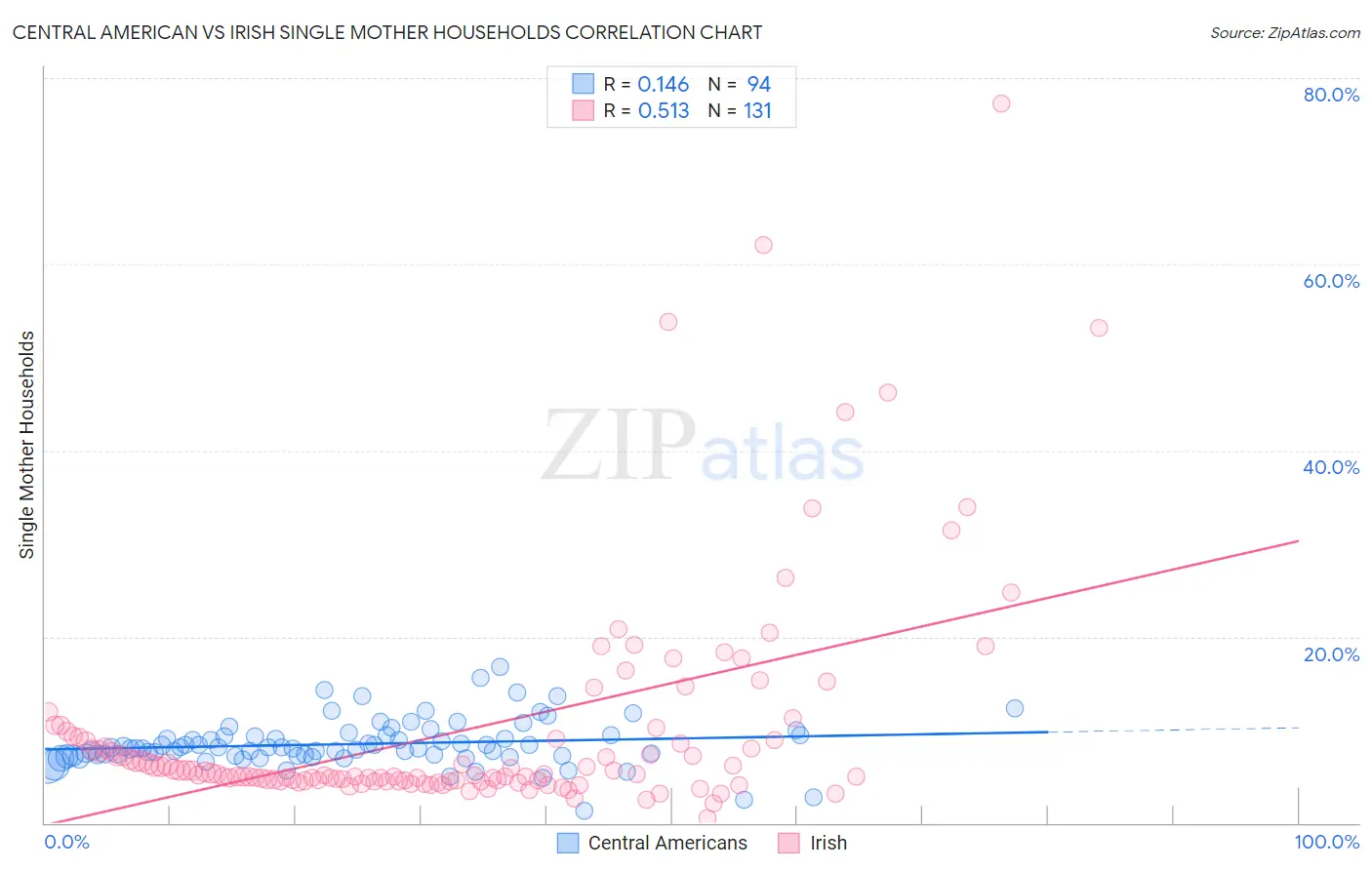 Central American vs Irish Single Mother Households