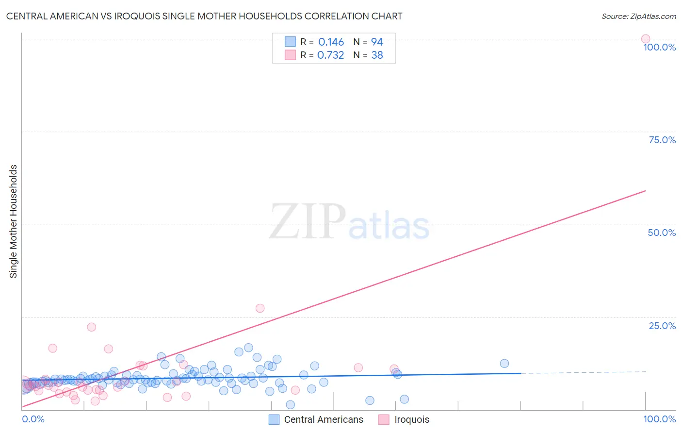 Central American vs Iroquois Single Mother Households