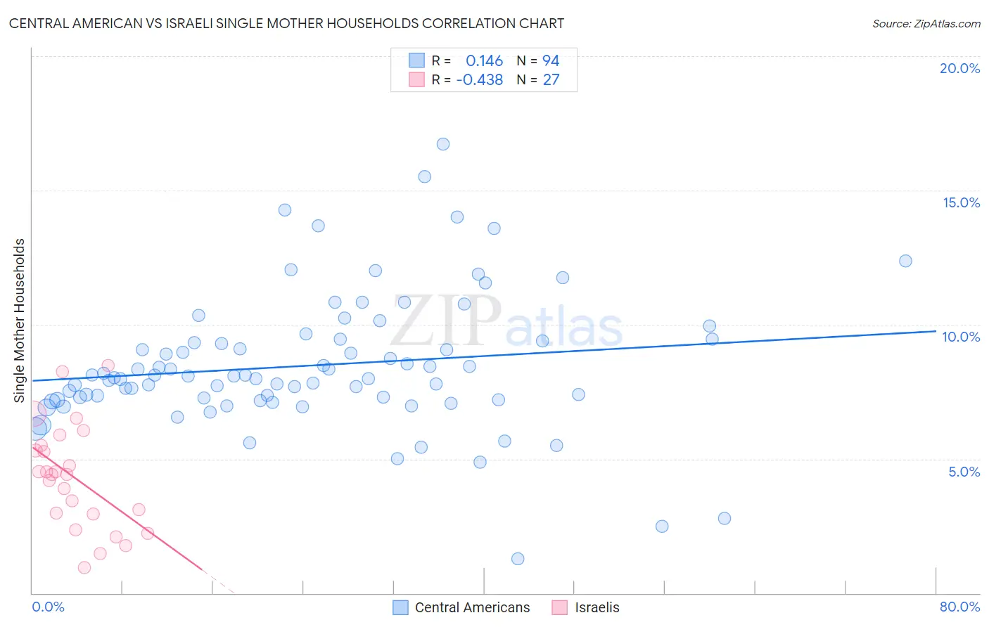 Central American vs Israeli Single Mother Households