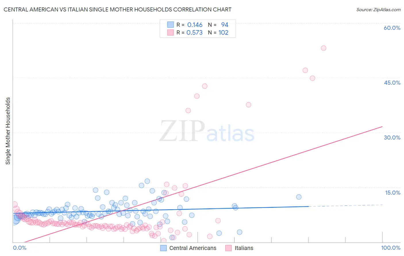 Central American vs Italian Single Mother Households