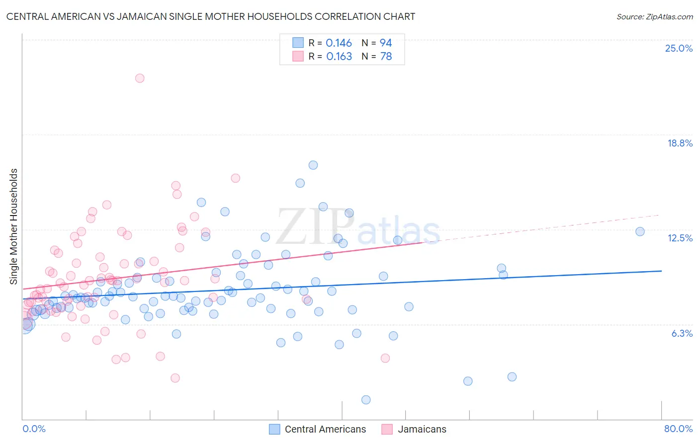 Central American vs Jamaican Single Mother Households