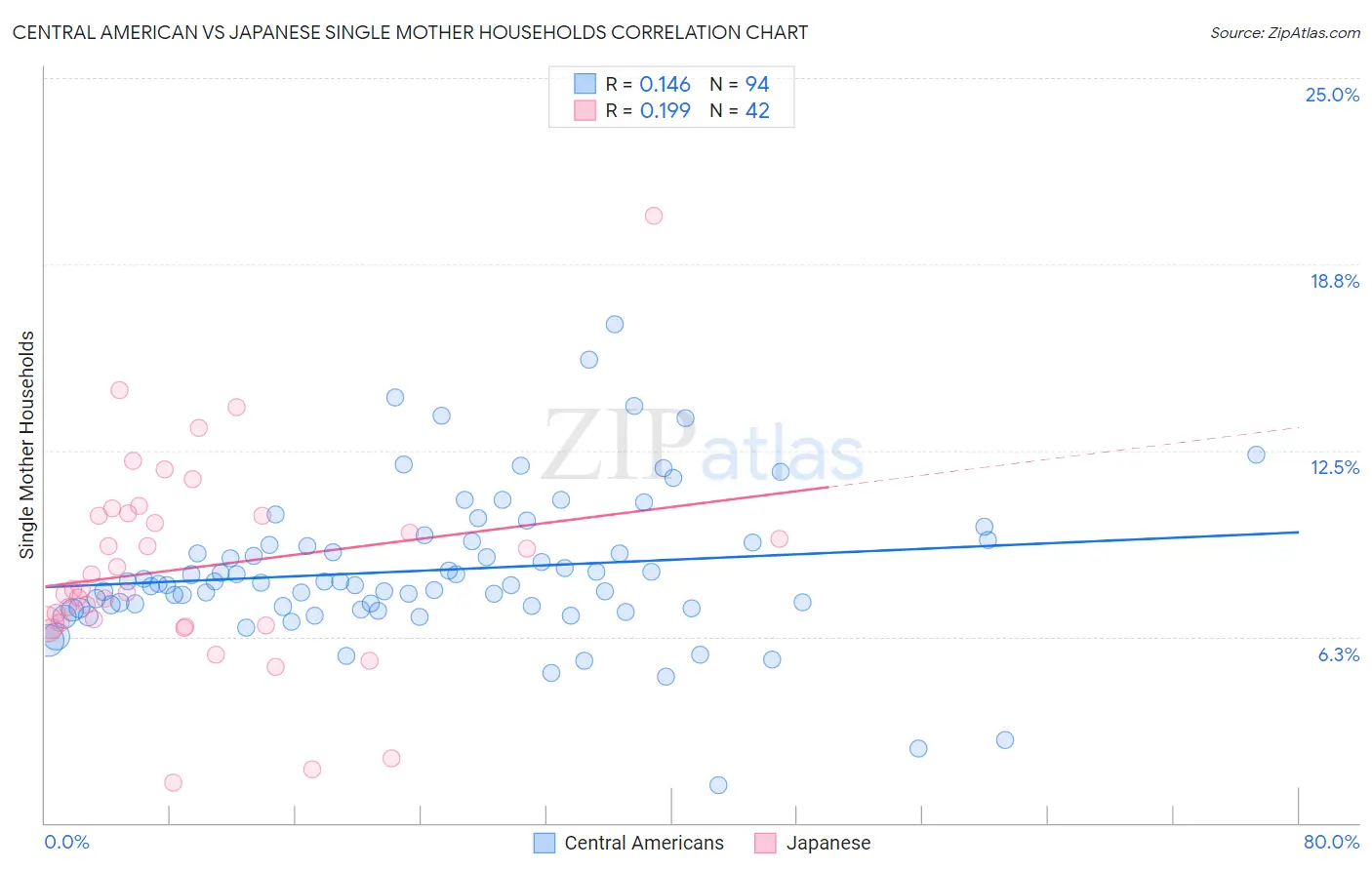 Central American vs Japanese Single Mother Households