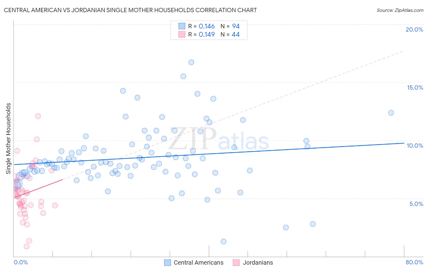 Central American vs Jordanian Single Mother Households
