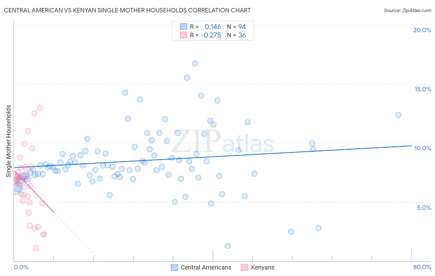 Central American vs Kenyan Single Mother Households
