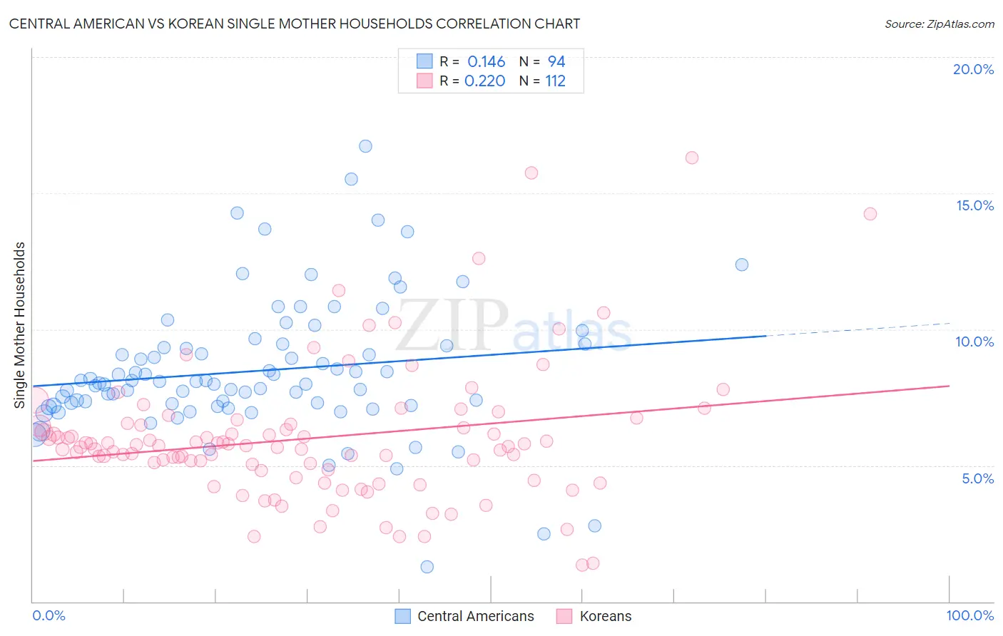 Central American vs Korean Single Mother Households
