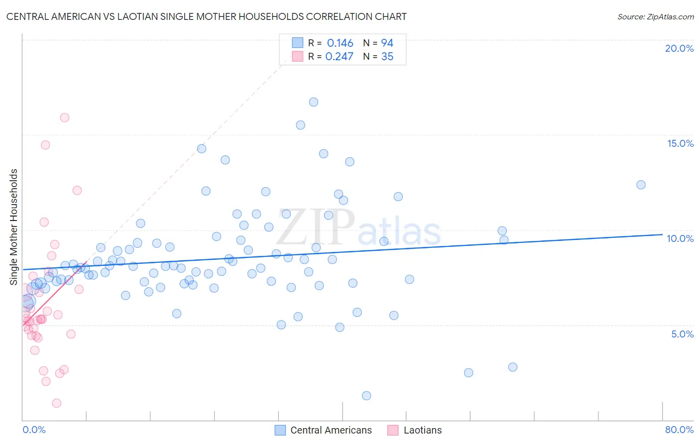 Central American vs Laotian Single Mother Households