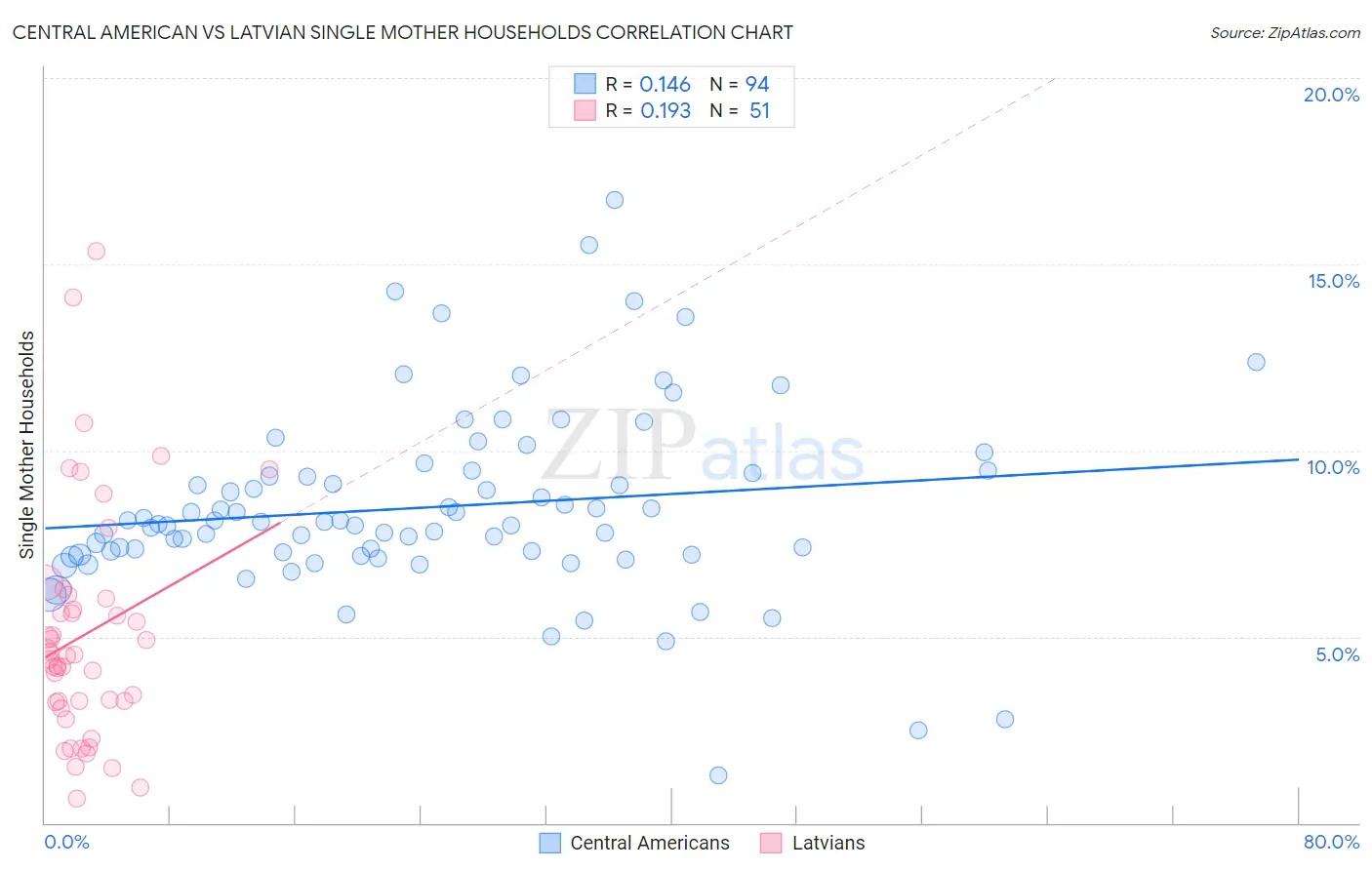 Central American vs Latvian Single Mother Households