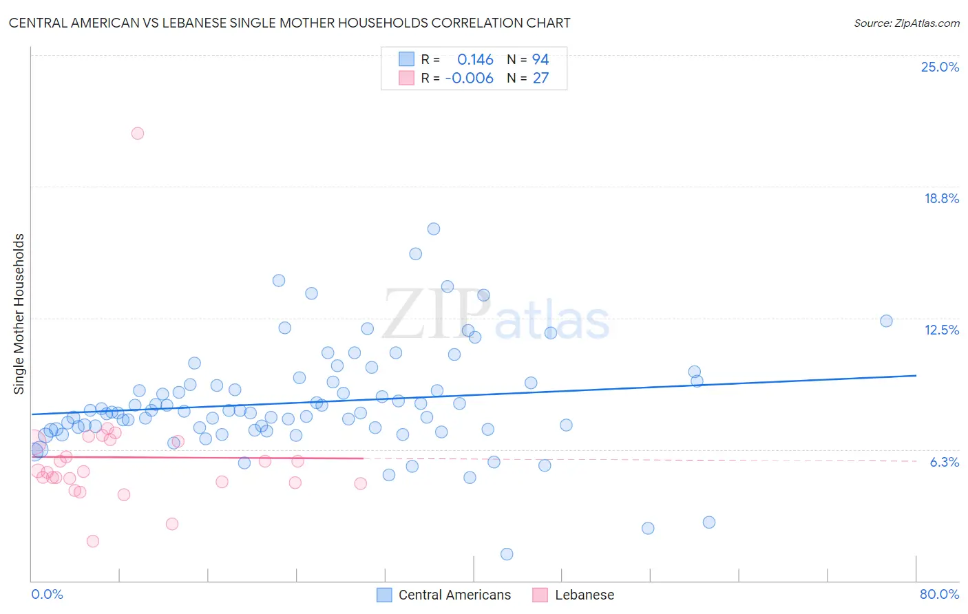 Central American vs Lebanese Single Mother Households