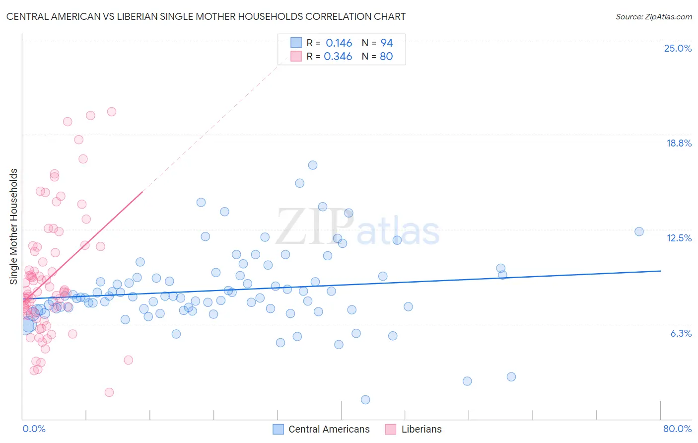 Central American vs Liberian Single Mother Households