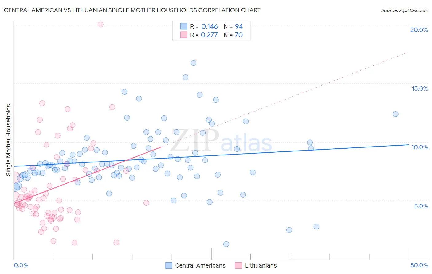 Central American vs Lithuanian Single Mother Households