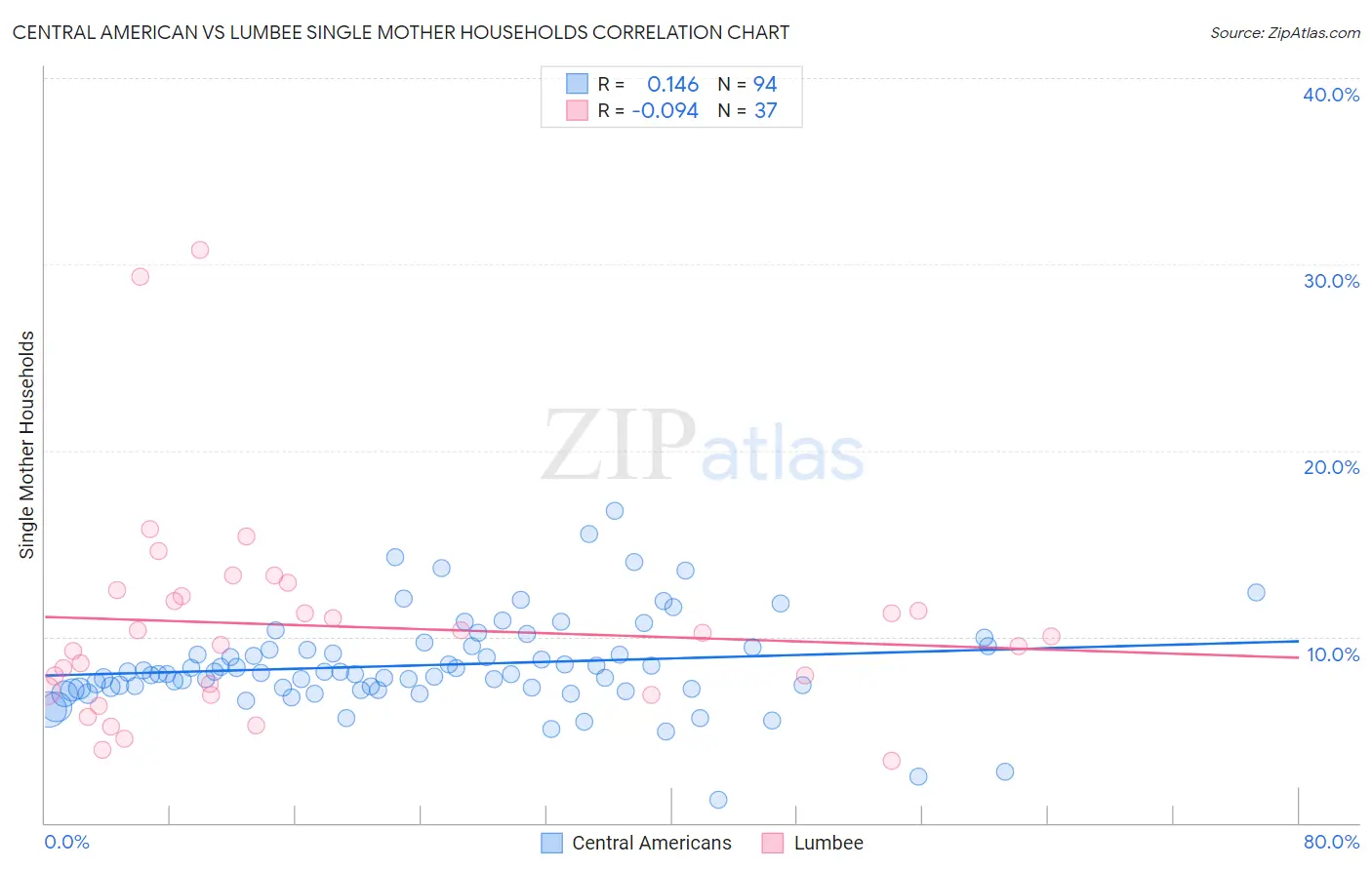 Central American vs Lumbee Single Mother Households