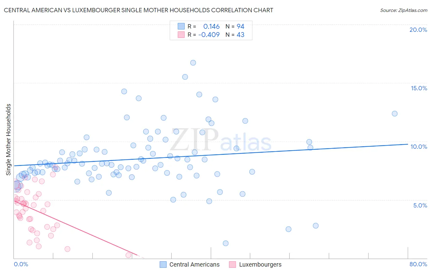 Central American vs Luxembourger Single Mother Households