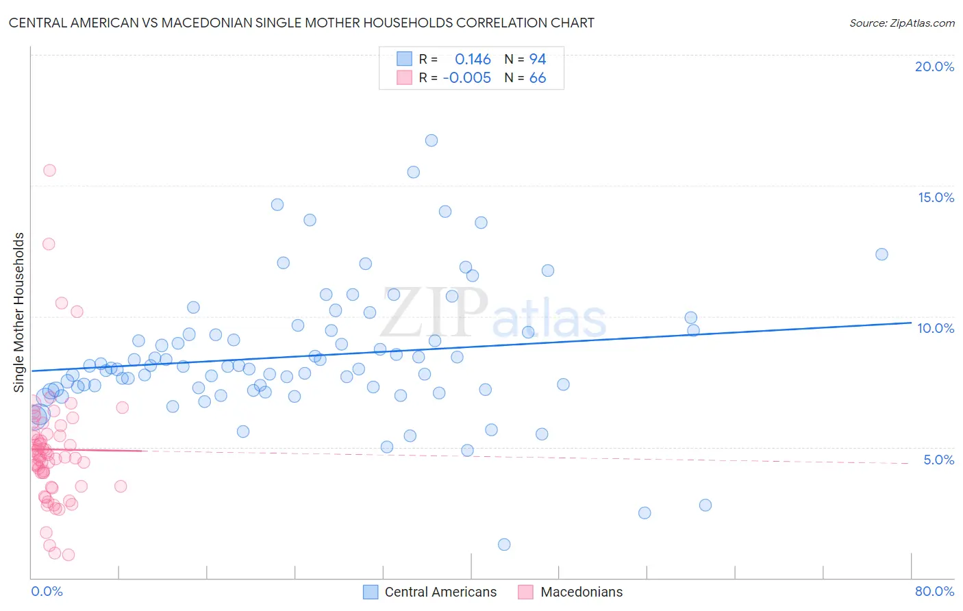 Central American vs Macedonian Single Mother Households
