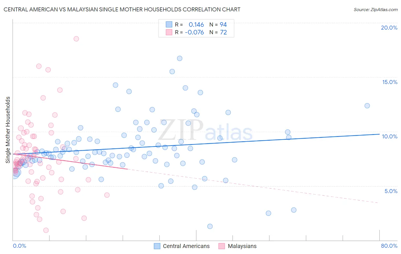 Central American vs Malaysian Single Mother Households