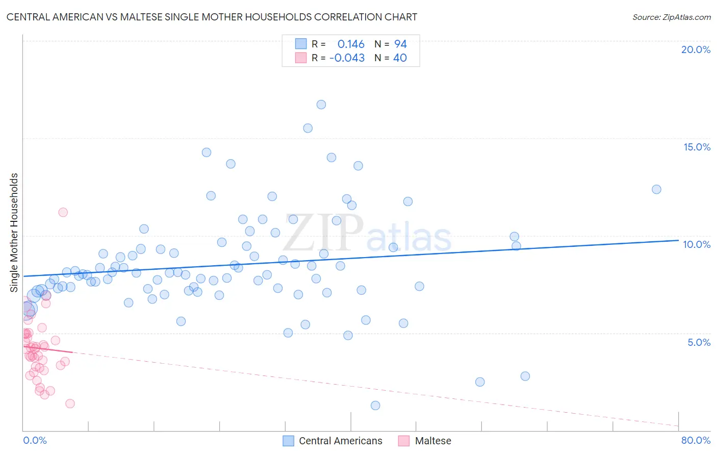 Central American vs Maltese Single Mother Households
