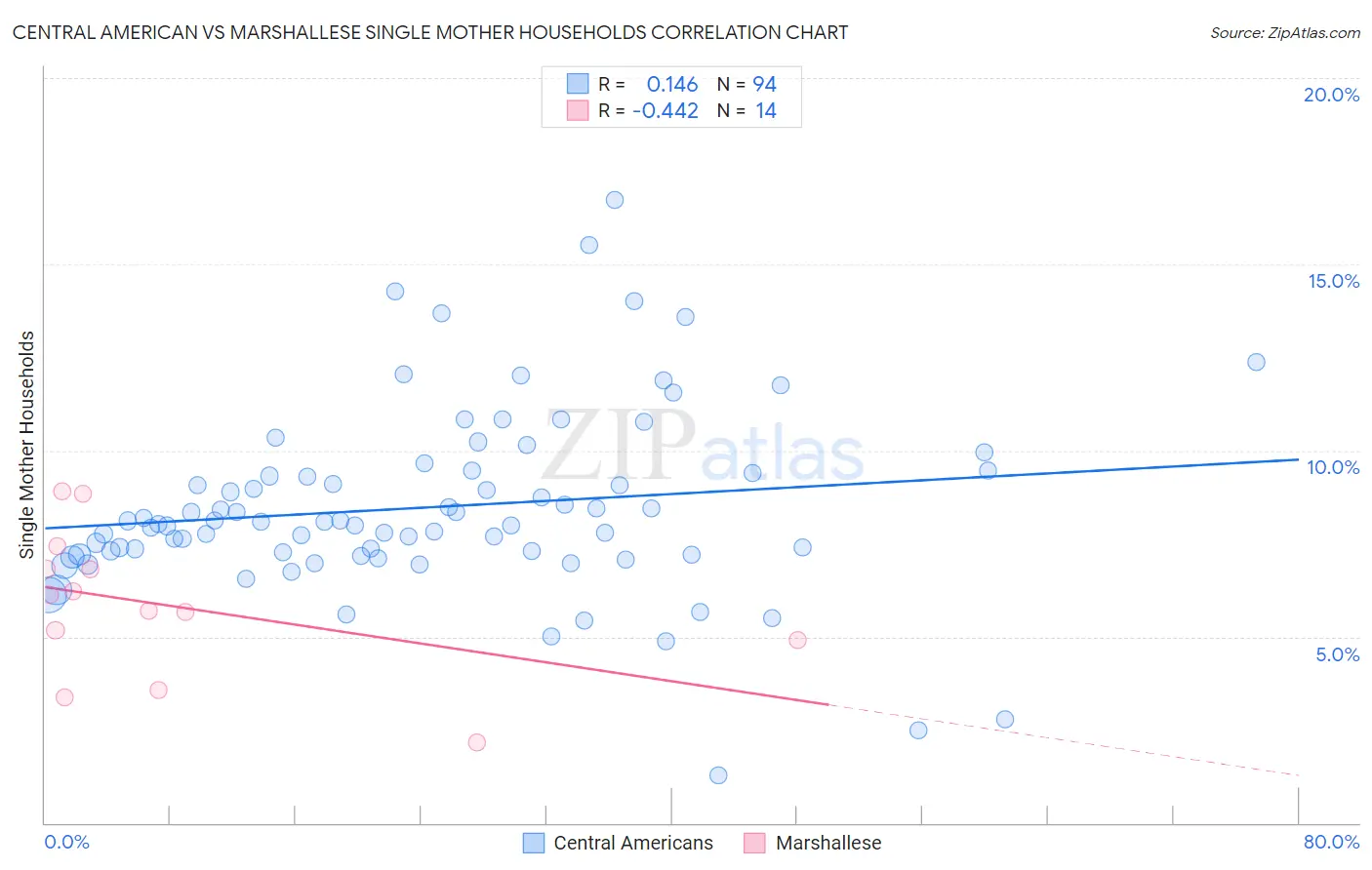 Central American vs Marshallese Single Mother Households
