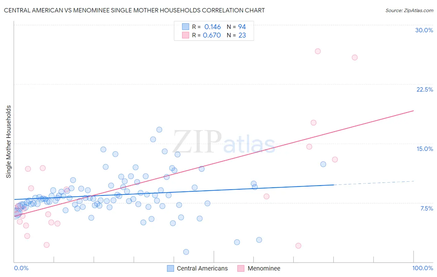 Central American vs Menominee Single Mother Households