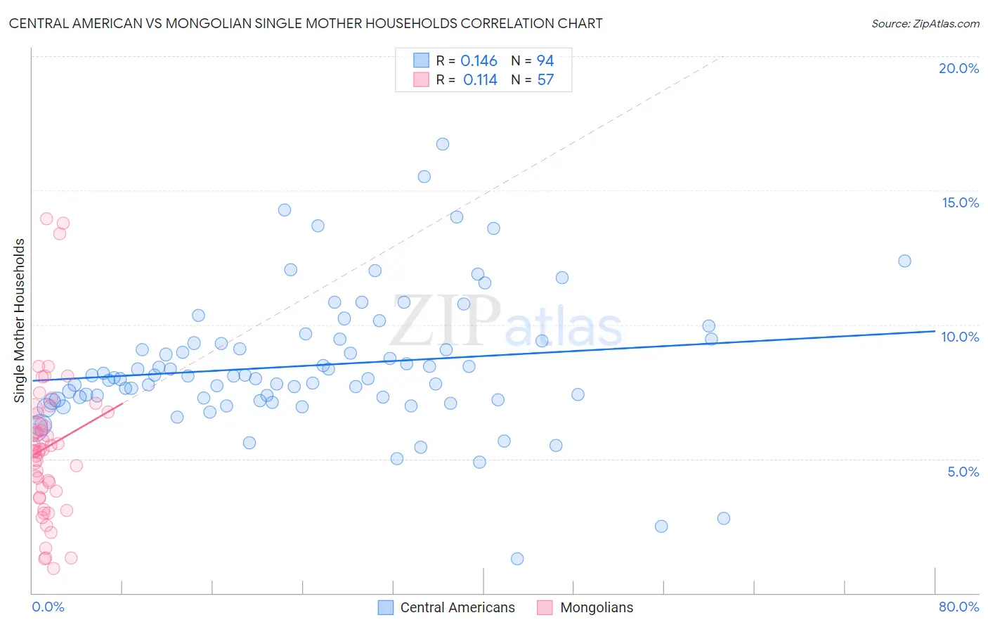 Central American vs Mongolian Single Mother Households