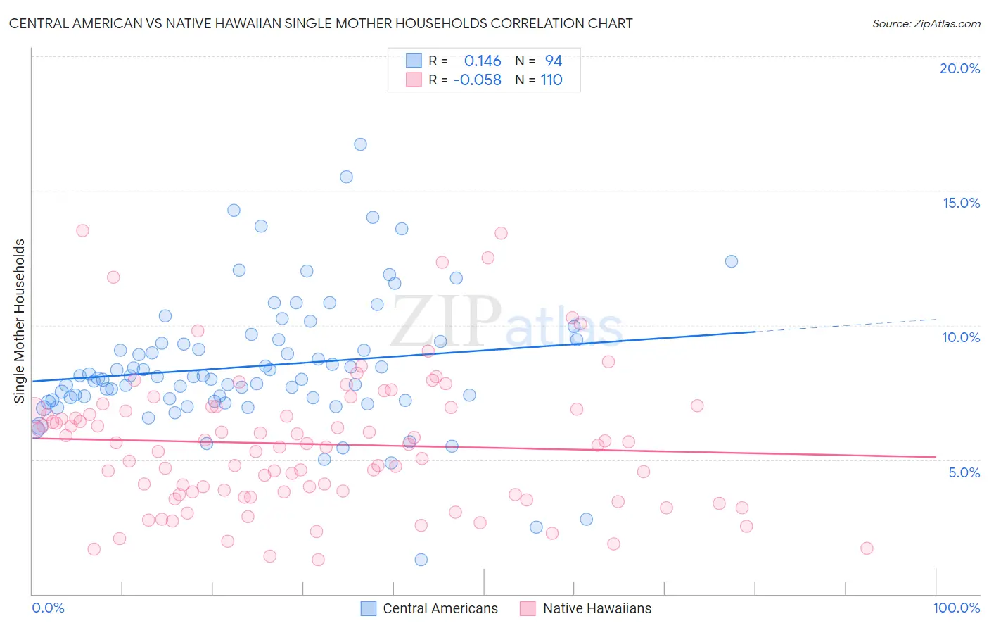 Central American vs Native Hawaiian Single Mother Households