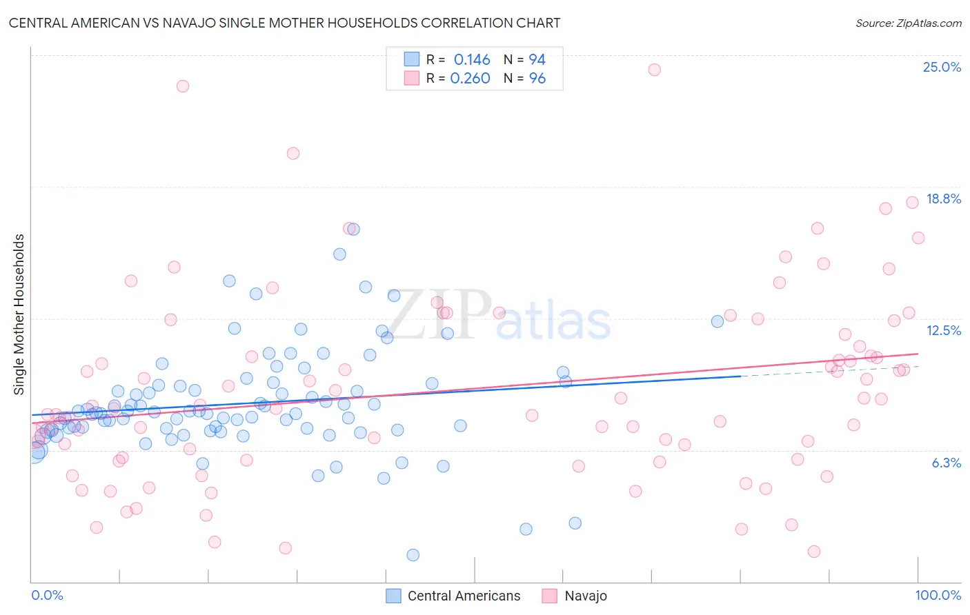 Central American vs Navajo Single Mother Households