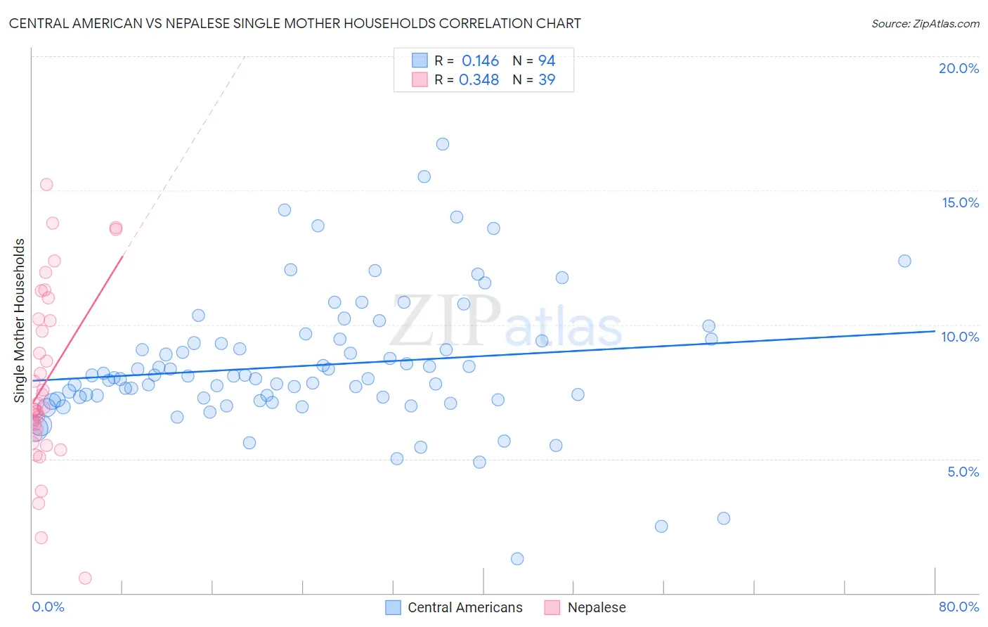 Central American vs Nepalese Single Mother Households